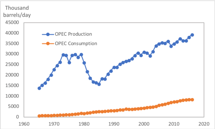 productionVSconsumption